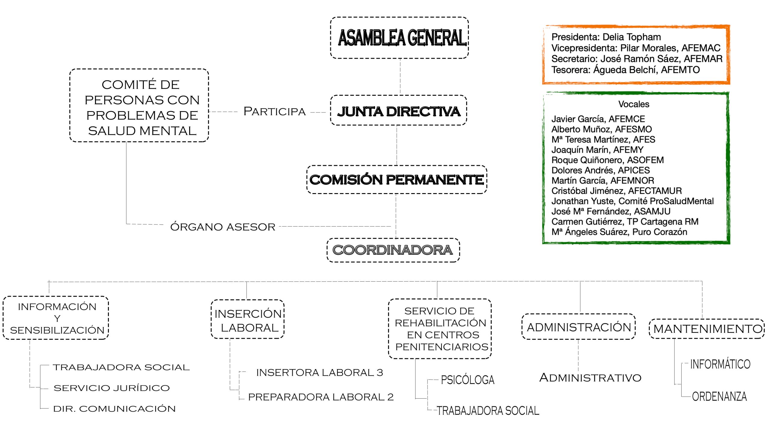 Organigrama de la Federación Salud Mental Región de Murcia